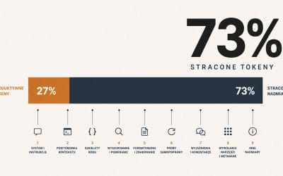 Optymalizacja Claude Code: 9 wzorców, które pożerają 73% tokenów