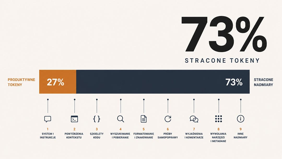 Optymalizacja Claude Code: rozkład tokenów produktywnych vs narzut Optymalizacja Claude Code — 73% tokenów trafia do 9 wzorców marnotrawstwa, tylko 27% jest produktywne